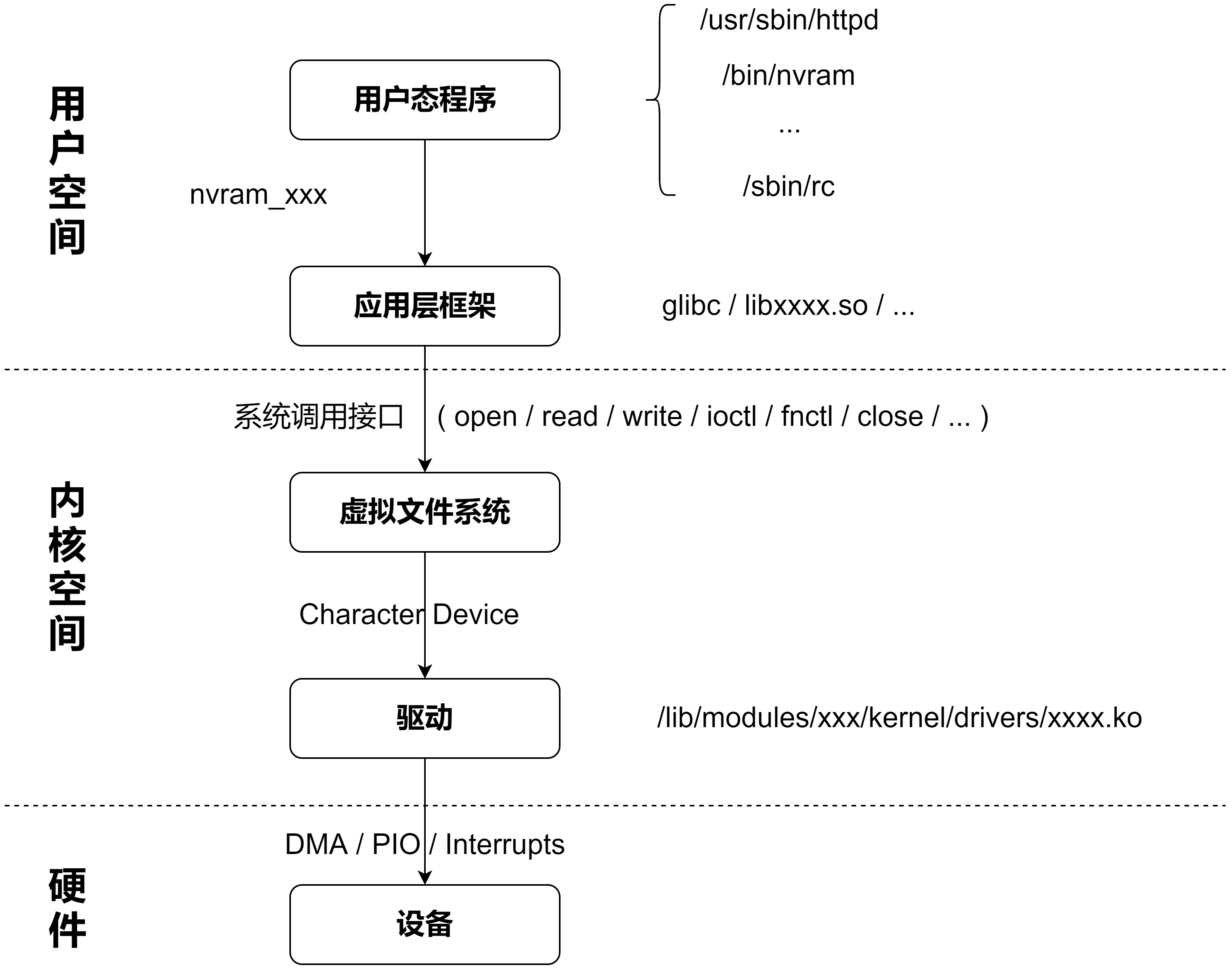 driverCallFrame